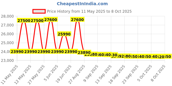 flipkart.com ifb 8 kg Fully Automatic Top Load Brown ifb Price History Graph from 11 May 2025 to 8 Oct 2025