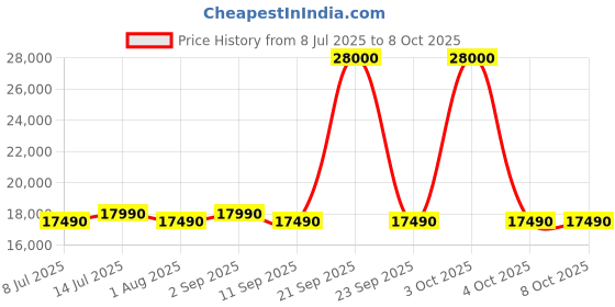 flipkart.com haier 8 kg Fully Automatic Top Load Brown, Grey haier Price History Graph from 8 Jul 2025 to 8 Oct 2025