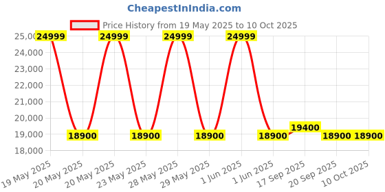 flipkart.com samsung 8 kg Fully Automatic Top Load Grey samsung Price History Graph from 19 May 2025 to 9 Oct 2025