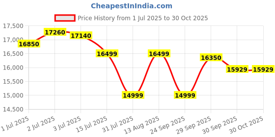 flipkart.com acer 8 kg Fully Automatic Top Load Grey acer Price History Graph from 1 Jul 2025 to 28 Oct 2025