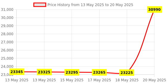flipkart.com lg 8 kg Fully Automatic Top Load with In-built Heater Black lg Price History Graph from 13 May 2025 to 20 May 2025