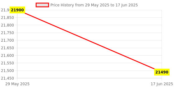 flipkart.com lloyd by havells 8 kg Fully Automatic Top Load with In-built Heater Black lloyd by havells Price History Graph from 29 May 2025 to 17 Jun 2025