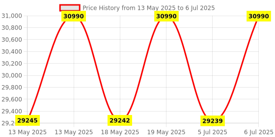flipkart.com ifb 8 kg Fully Automatic Top Load with In-built Heater Brown ifb Price History Graph from 13 May 2025 to 6 Jul 2025