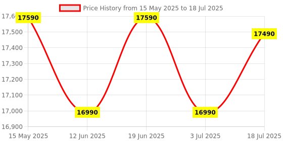 flipkart.com voltas beko 8 kg Fully Automatic Top Load with In-built Heater Grey voltas beko Price History Graph from 15 May 2025 to 3 Jul 2025
