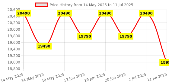 flipkart.com panasonic 8 kg Fully Automatic Top Load with In-built Heater Grey panasonic Price History Graph from 14 May 2025 to 11 Jul 2025