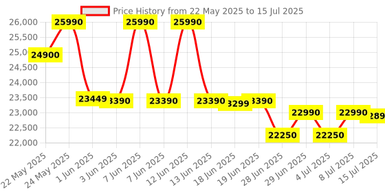 flipkart.com haier 8 kg Fully Automatic Top Load with In-built Heater Grey haier Price History Graph from 22 May 2025 to 15 Jul 2025