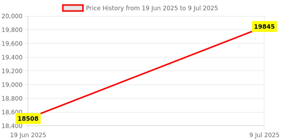 flipkart.com khaitan orfin 8 kg Fully Automatic Top Load with In-built Heater Grey khaitan orfin Price History Graph from 19 Jun 2025 to 9 Jul 2025