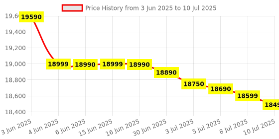 flipkart.com whirlpool 8 kg Fully Automatic Top Load with In-built Heater Grey whirlpool Price History Graph from 3 Jun 2025 to 10 Jul 2025