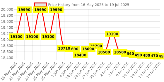 flipkart.com whirlpool 8 kg Fully Automatic Top Load with In-built Heater Grey whirlpool Price History Graph from 16 May 2025 to 16 Jul 2025