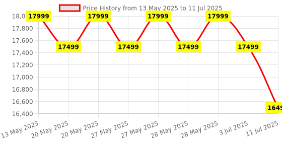 flipkart.com acer 8 kg Fully Automatic Top Load with In-built Heater Grey acer Price History Graph from 13 May 2025 to 11 Jul 2025