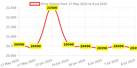 flipkart.com whirlpool 8 kg Fully Automatic Top Load with In-built Heater Grey whirlpool Price History Graph from 17 May 2025 to 8 Jul 2025