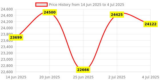 flipkart.com bosch 8 kg Fully Automatic Top Load with In-built Heater Grey bosch Price History Graph from 14 Jun 2025 to 4 Jul 2025