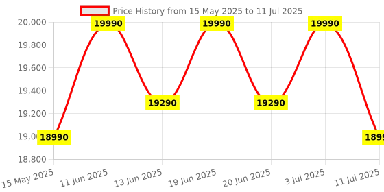 flipkart.com panasonic 8 kg Fully Automatic Top Load with In-built Heater Grey panasonic Price History Graph from 15 May 2025 to 11 Jul 2025
