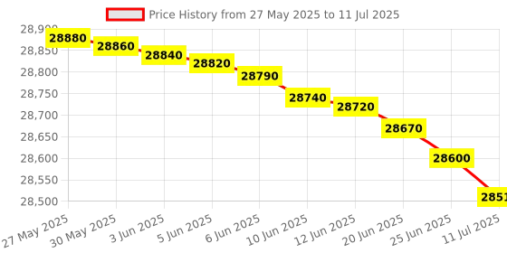 flipkart.com panasonic 8 kg Fully Automatic Top Load with In-built Heater Grey, Black panasonic Price History Graph from 27 May 2025 to 11 Jul 2025