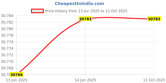 flipkart.com panasonic 8 kg Fully Automatic Top Load with In-built Heater Silver panasonic Price History Graph from 13 Jun 2025 to 11 Oct 2025