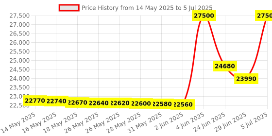 flipkart.com lg 8 kg Fully Automatic Top Load with In-built Heater Silver lg Price History Graph from 14 May 2025 to 5 Jul 2025