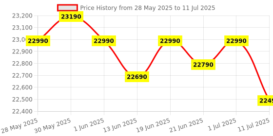 flipkart.com realme techlife 8 kg In-built Heater with ExpertWash Fully Automatic Front Load with In-built Heater Grey realme techlife Price History Graph from 28 May 2025 to 11 Jul 2025
