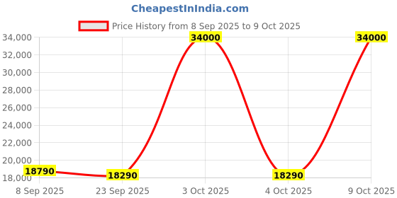 flipkart.com godrej 8 kg Inbuilt Heater with Unbalanced Load Sensing Fully Automatic Top Load with In-built Heater Grey godrej Price History Graph from 8 Sep 2025 to 9 Oct 2025
