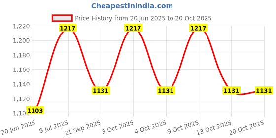 flipkart.com fitness kart 8 kg Olympic (2 KG * 4) PVC Plates Black Home Gym Combo fitness kart Price History Graph from 20 Jun 2025 to 20 Oct 2025