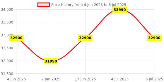 flipkart.com ifb 8 kg Powered by AI,5 Star,� with 2x Steam Cycle Fully Automatic Front Load with In-built Heater White ifb Price History Graph from 4 Jun 2025 to 6 Jul 2025