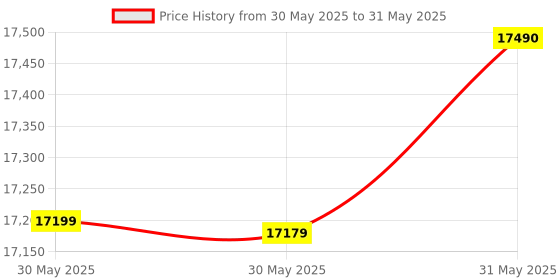 flipkart.com haier 8 kg Powerful Storm Pulsator, Custom Wash Cycles with Quick Wash, Near Zero Pressure Technology, Dual Magic Filter Fully Automatic Top Load Black, Grey haier Price History Graph from 30 May 2025 to 31 May 2025
