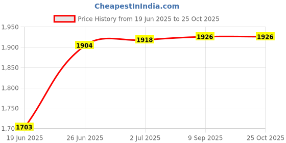 flipkart.com starx 8 kg Pvc weight 3Ft Curl Rod and 4Ft Straight Rod Home Gym Combo Home Gym Combo starx Price History Graph from 19 Jun 2025 to 25 Oct 2025