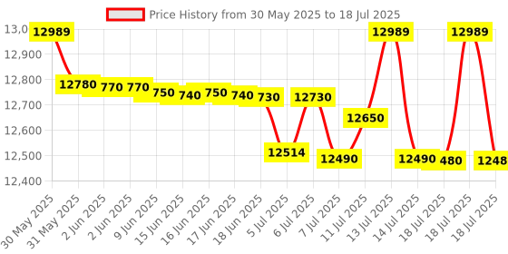 flipkart.com samsung 8 kg Semi Automatic Top Load Black, Grey samsung Price History Graph from 30 May 2025 to 14 Jul 2025