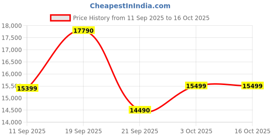 flipkart.com bosch 8 kg Semi Automatic Top Load Black, Orange bosch Price History Graph from 11 Sep 2025 to 16 Oct 2025