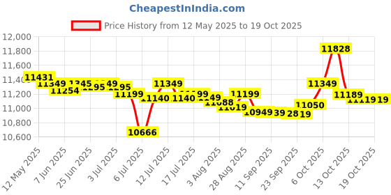 flipkart.com voltas beko 8 kg Semi Automatic Top Load Blue voltas beko Price History Graph from 12 May 2025 to 19 Oct 2025