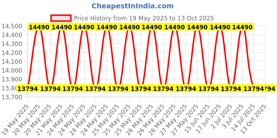 flipkart.com lloyd by havells 8 kg Semi Automatic Top Load Blue lloyd by havells Price History Graph from 19 May 2025 to 13 Oct 2025
