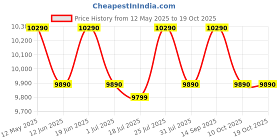 flipkart.com voltas beko 8 kg Semi Automatic Top Load Blue, White voltas beko Price History Graph from 12 May 2025 to 18 Oct 2025