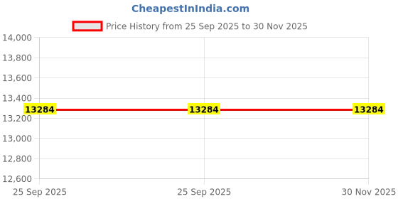 flipkart.com onida 8 kg Semi Automatic Top Load Blue, White onida Price History Graph from 25 Sep 2025 to 29 Nov 2025