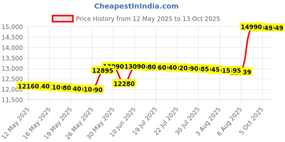 flipkart.com lloyd 8 kg Semi Automatic Top Load Brown, Black lloyd Price History Graph from 12 May 2025 to 13 Oct 2025