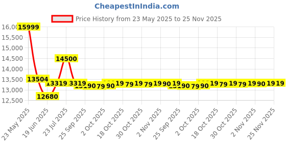 flipkart.com godrej 8 kg Semi Automatic Top Load Grey godrej Price History Graph from 23 May 2025 to 25 Nov 2025