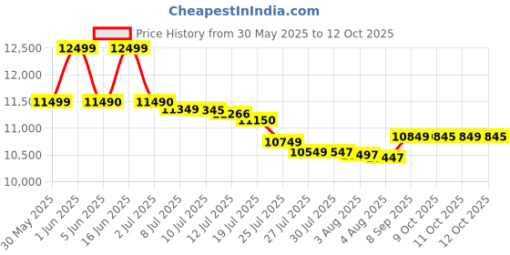 flipkart.com acer 8 kg Semi Automatic Top Load Grey acer Price History Graph from 30 May 2025 to 12 Oct 2025