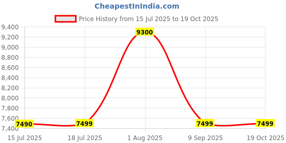 flipkart.com foxsky 8 kg Semi Automatic Top Load Grey foxsky Price History Graph from 15 Jul 2025 to 18 Oct 2025