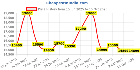 flipkart.com samsung 8 kg Semi Automatic Top Load Grey, Black samsung Price History Graph from 15 Jun 2025 to 14 Oct 2025