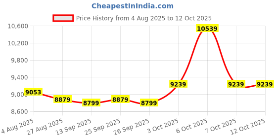 flipkart.com summercool 8 kg Semi Automatic Top Load Grey, Black summercool Price History Graph from 4 Aug 2025 to 12 Oct 2025