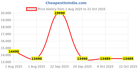 flipkart.com lloyd 8 kg Semi Automatic Top Load Grey, Orange lloyd Price History Graph from 1 Aug 2025 to 21 Oct 2025