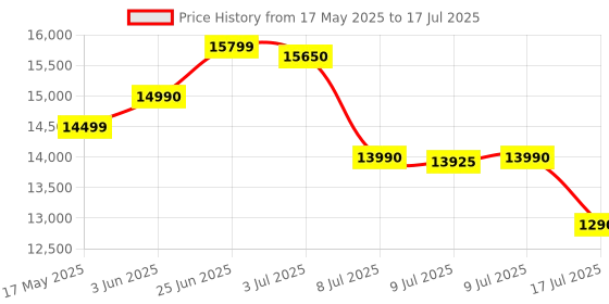 flipkart.com lg 8 kg Semi Automatic Top Load Grey, White lg Price History Graph from 17 May 2025 to 17 Jul 2025