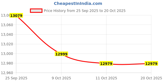 flipkart.com voltas beko by a tata product 8 kg Semi Automatic Top Load Grey, White voltas beko by a tata product Price History Graph from 25 Sep 2025 to 20 Oct 2025