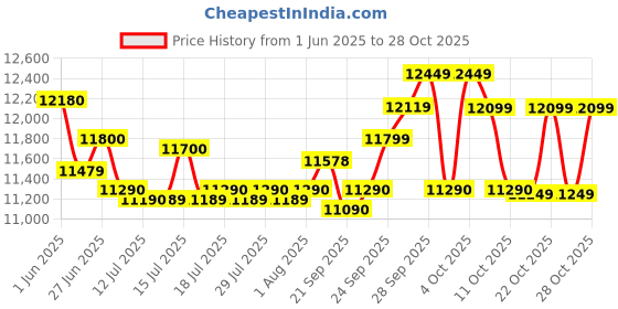 flipkart.com voltas beko 8 kg Semi Automatic Top Load Grey, White voltas beko Price History Graph from 1 Jun 2025 to 28 Oct 2025