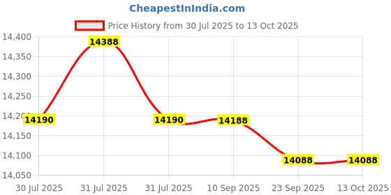 flipkart.com lloyd by havells 8 kg Semi Automatic Top Load Maroon lloyd by havells Price History Graph from 30 Jul 2025 to 13 Oct 2025