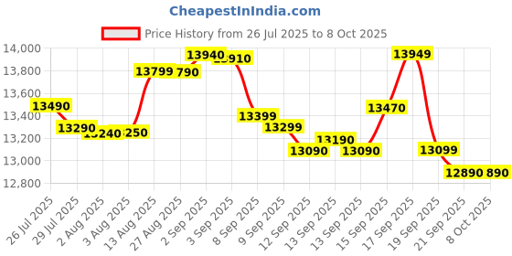 flipkart.com lg 8 kg Semi Automatic Top Load Maroon lg Price History Graph from 26 Jul 2025 to 8 Oct 2025