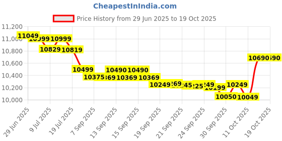 flipkart.com voltas beko 8 kg Semi Automatic Top Load Maroon, White voltas beko Price History Graph from 29 Jun 2025 to 18 Oct 2025