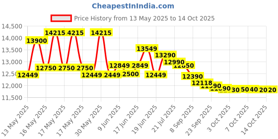flipkart.com whirlpool 8 kg Semi Automatic Top Load Purple whirlpool Price History Graph from 13 May 2025 to 13 Oct 2025