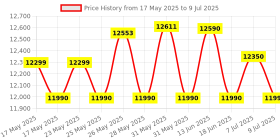 flipkart.com whirlpool 8 kg Semi Automatic Top Load Red whirlpool Price History Graph from 17 May 2025 to 9 Jul 2025