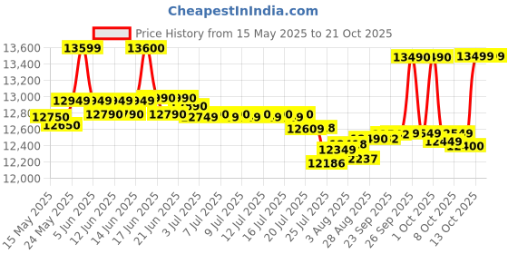 flipkart.com samsung 8 kg Semi Automatic Top Load Red samsung Price History Graph from 15 May 2025 to 21 Oct 2025