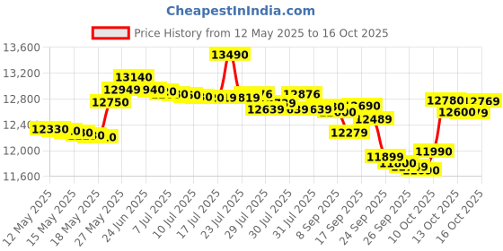 flipkart.com godrej 8 kg Semi Automatic Top Load Red godrej Price History Graph from 12 May 2025 to 16 Oct 2025