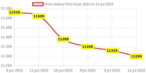 flipkart.com lloyd by havells 8 kg Semi Automatic Top Load Red, White lloyd by havells Price History Graph from 9 Jun 2025 to 11 Jul 2025